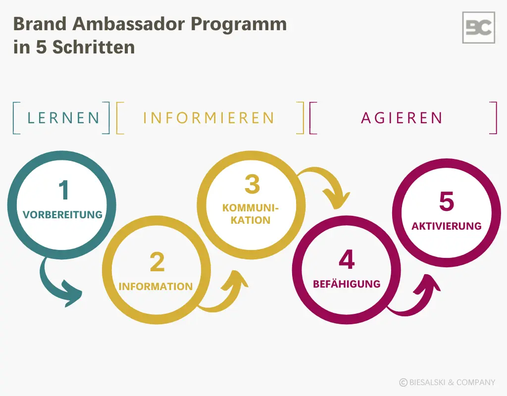 Markenbotschafter - 5 Schritte des Brand Ambassador Programms