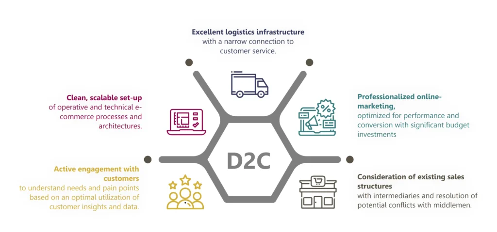 D2C Success factors