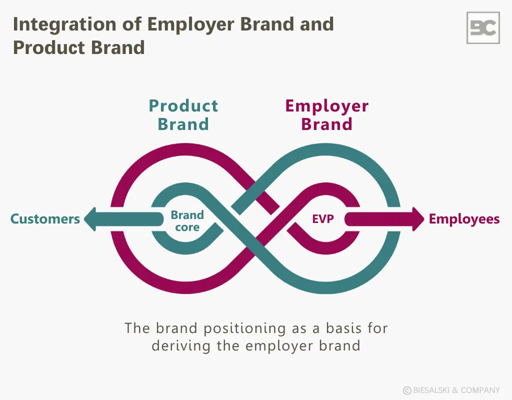 Integration of Employer Brand and Product Brand