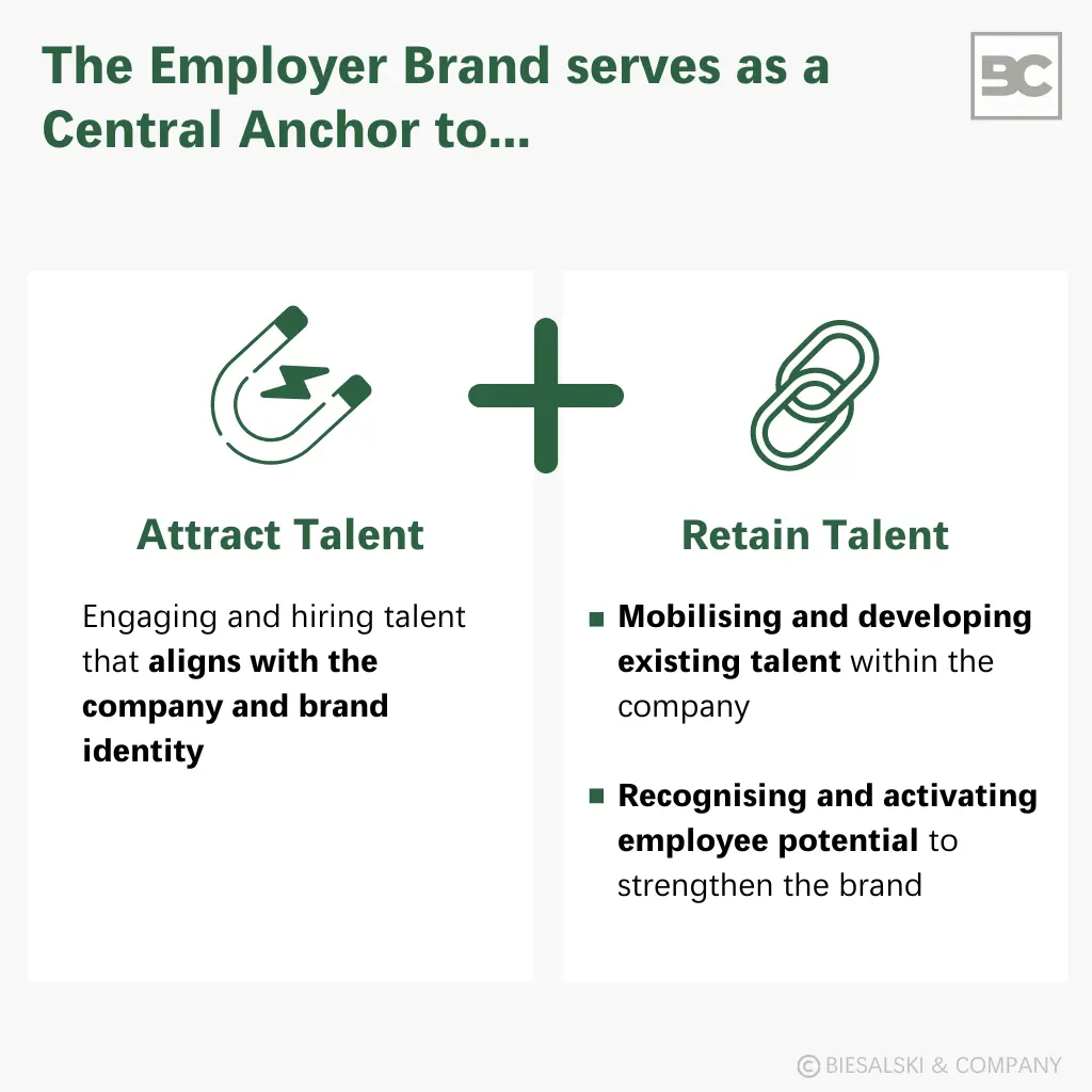 Employer Branding: The employer brand serves as a central anchor to attract and retain talent.