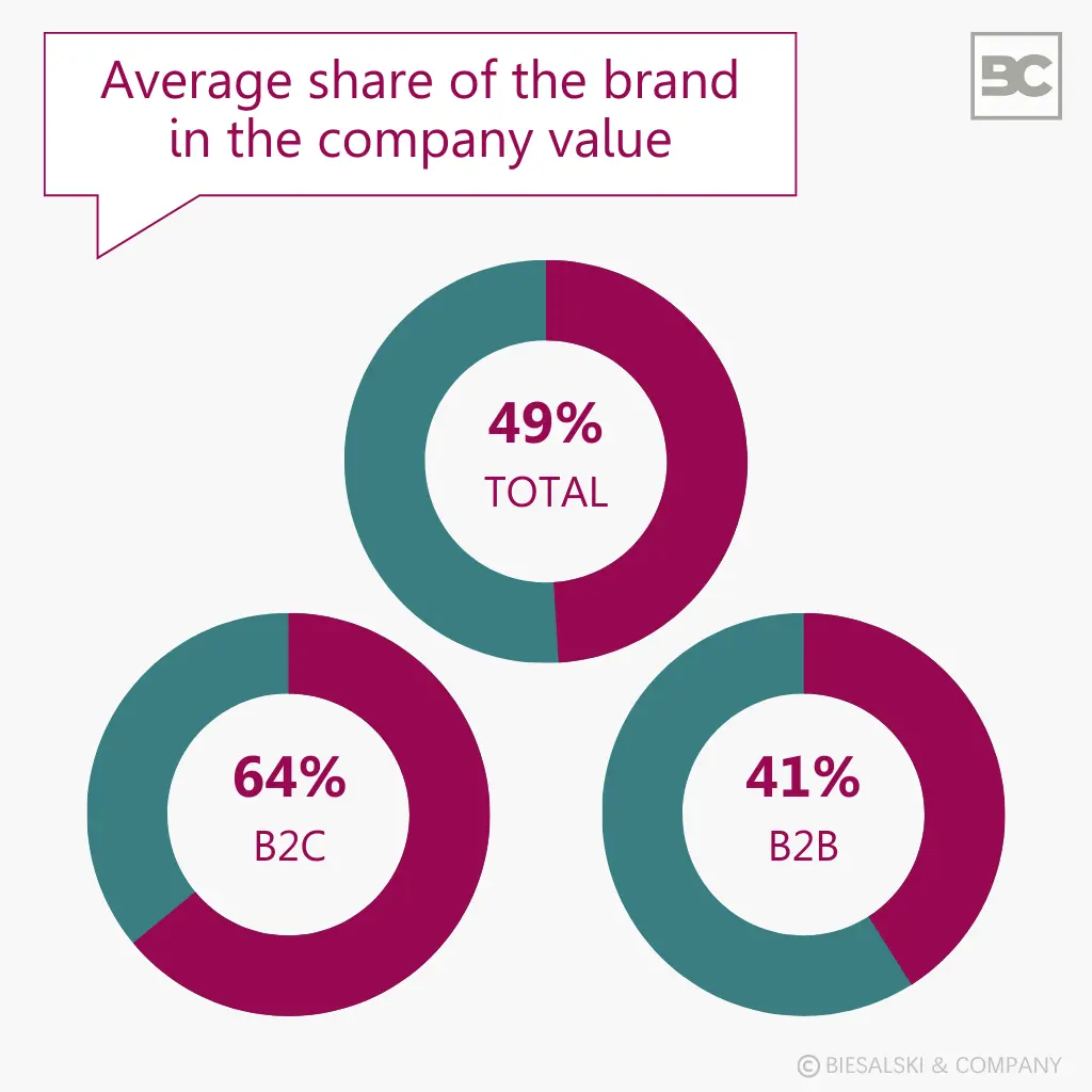 B2B brands vs. B2C brands: Share of company value