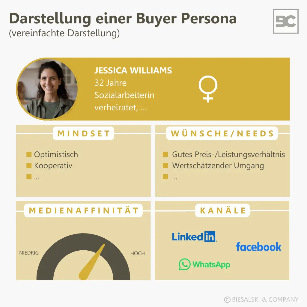 Buyer Persona Profil