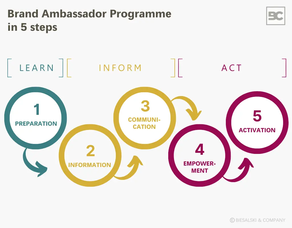 Brand Ambassador Programme in 5 steps