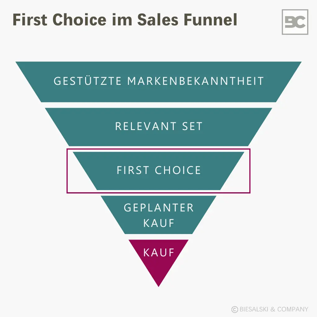 First Choice im Sales Funnel