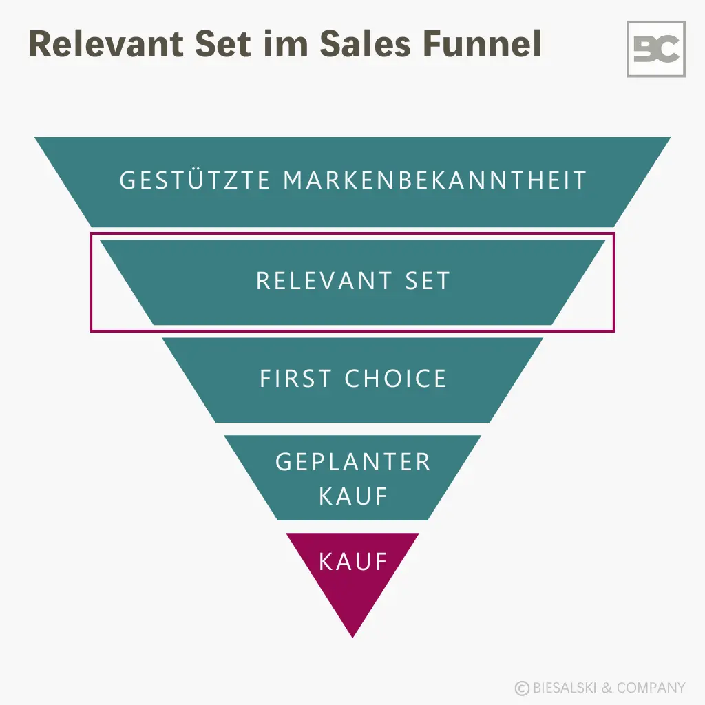 Relevant Set im Sales Funnel