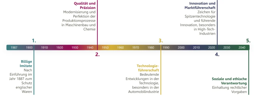 Made in Germany im Zeitverlauf