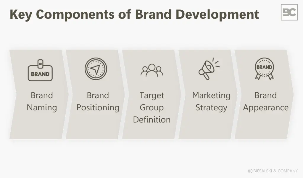 Key Components of Brand Development