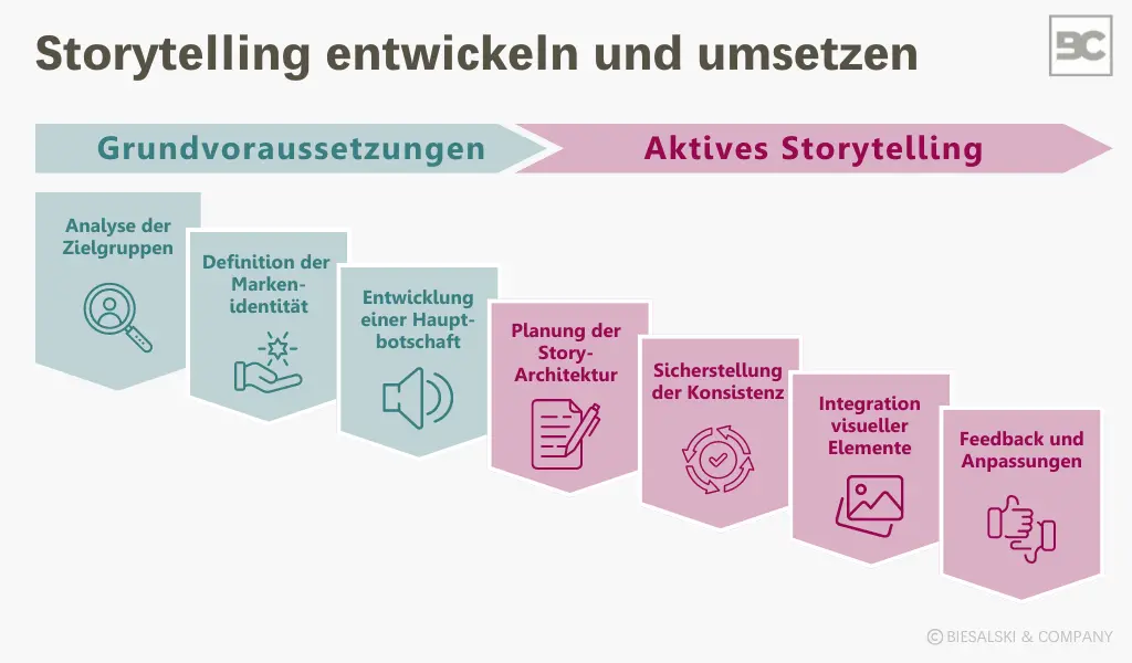 Storytelling entwickeln und umsetzen