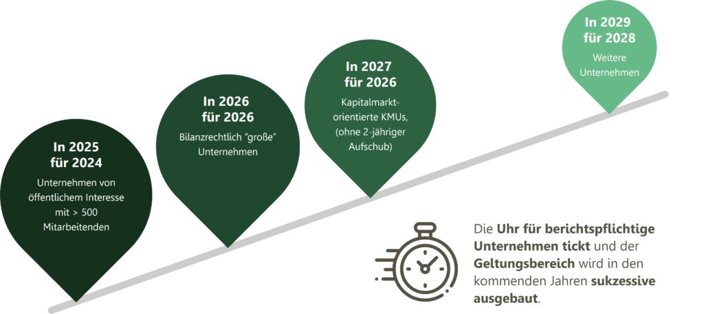 Timeline für die CSRD