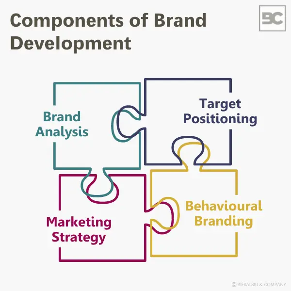 Brand Development: Key Components for Successful Implementation