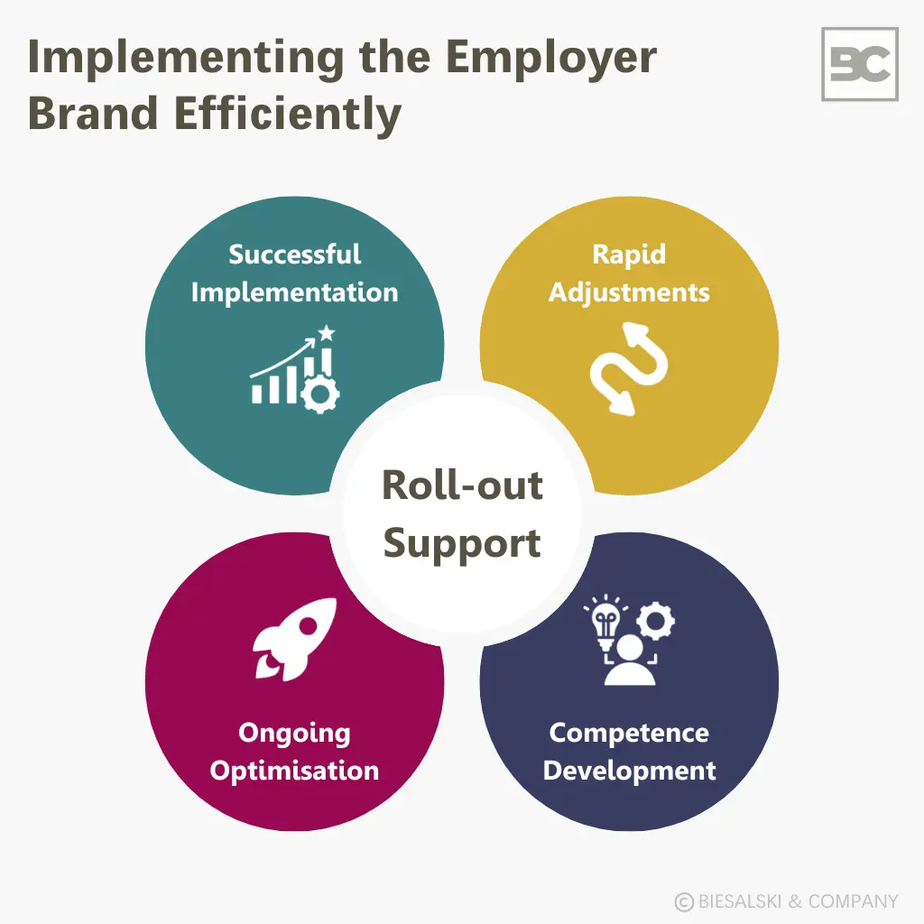 Employer Branding Roll-out: Implementing the Employer Brand Efficiently