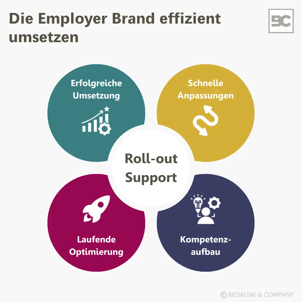 Employer Branding Roll-out: Effiziente Implementierung der Employer Brand