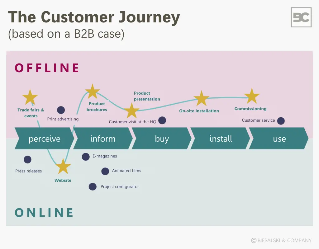 The Customer Journey based on a B2B case - glossary entry by the brand consultancy Biesalski & Company